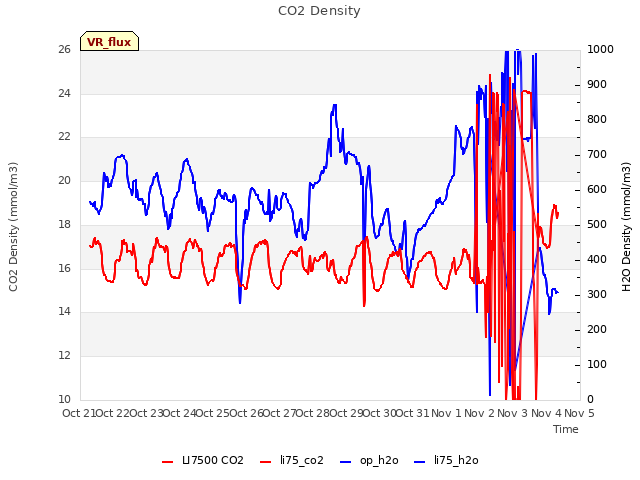 plot of CO2 Density