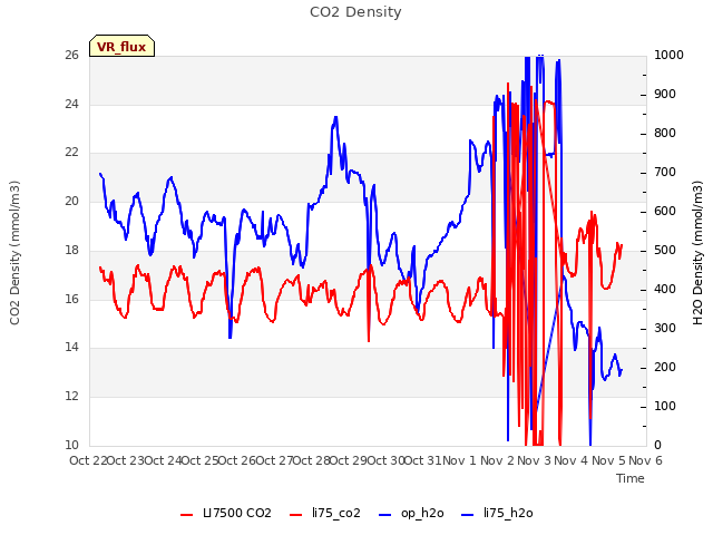 plot of CO2 Density