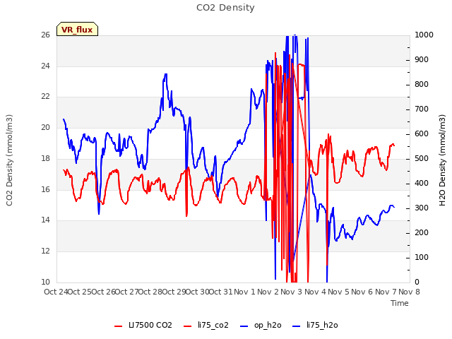 plot of CO2 Density