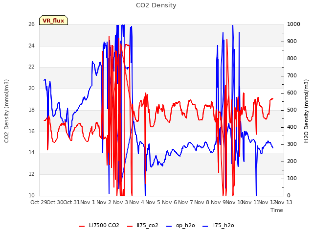 plot of CO2 Density