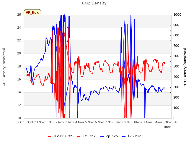 plot of CO2 Density