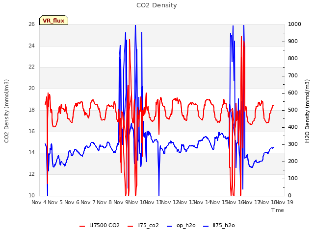 plot of CO2 Density