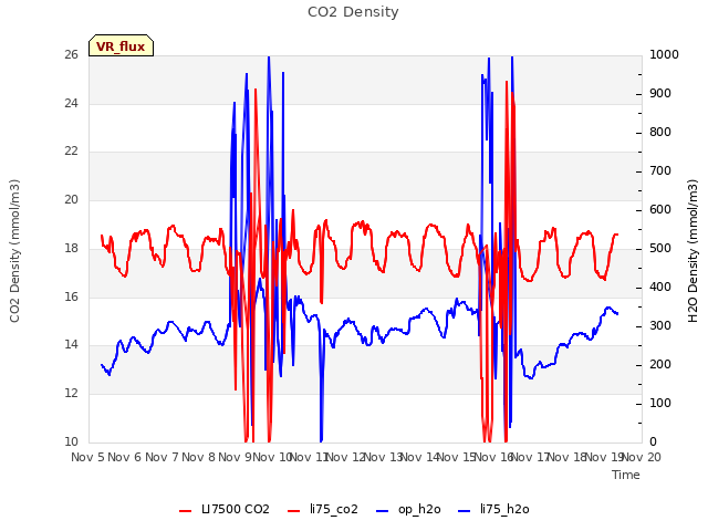 plot of CO2 Density