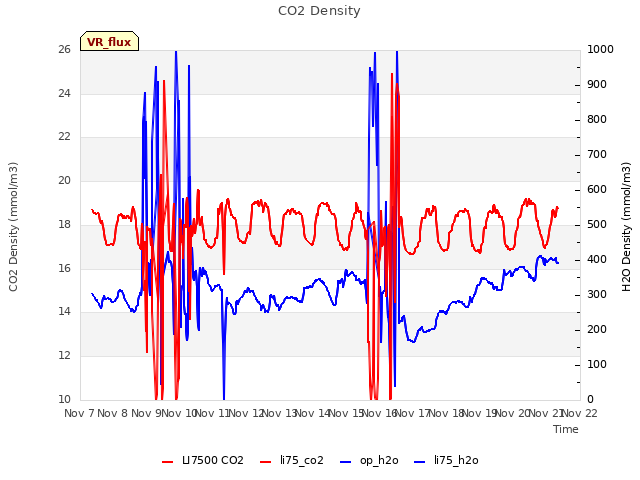 plot of CO2 Density