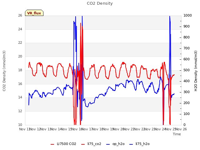 plot of CO2 Density