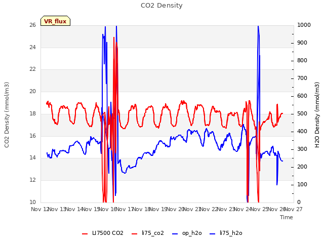 plot of CO2 Density