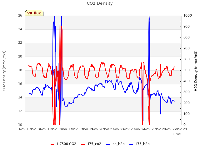 plot of CO2 Density