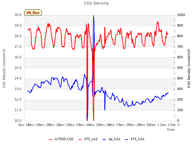 plot of CO2 Density