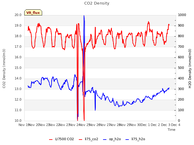 plot of CO2 Density