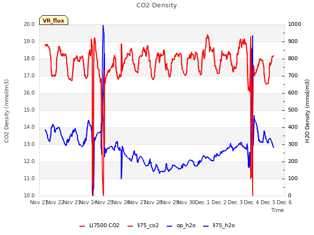 plot of CO2 Density