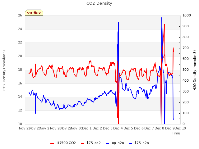 plot of CO2 Density