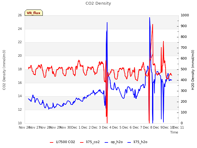 plot of CO2 Density