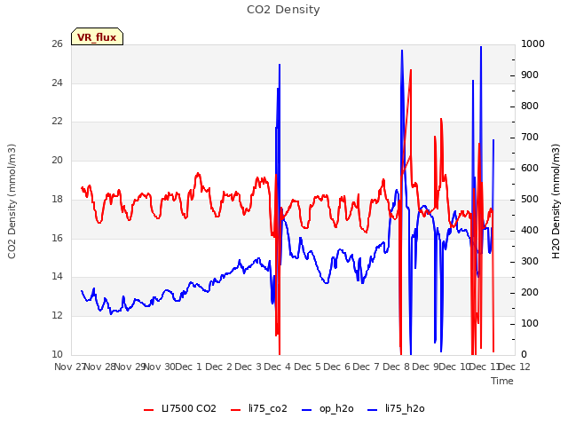 plot of CO2 Density