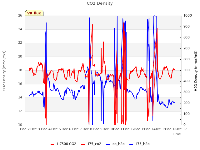 plot of CO2 Density