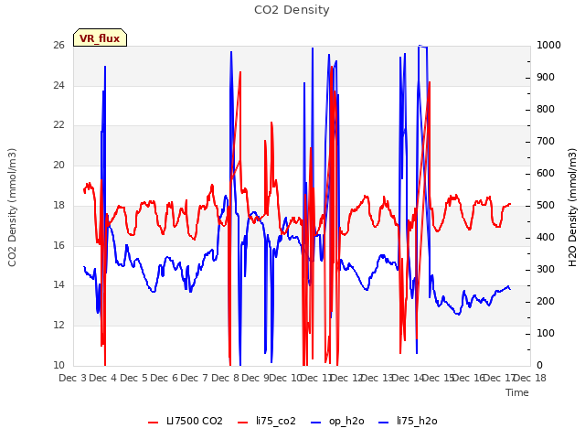 plot of CO2 Density