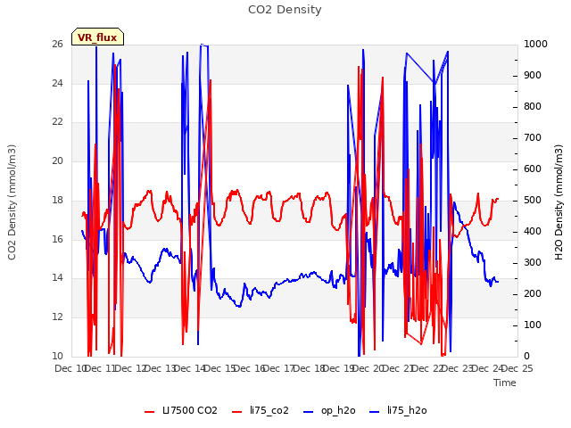 plot of CO2 Density