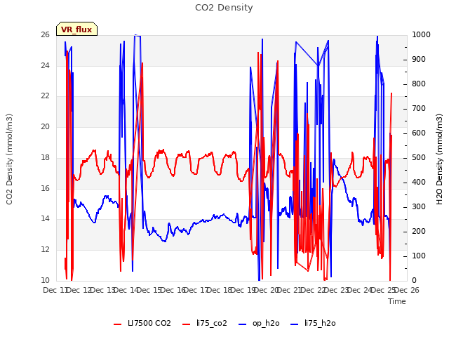 plot of CO2 Density