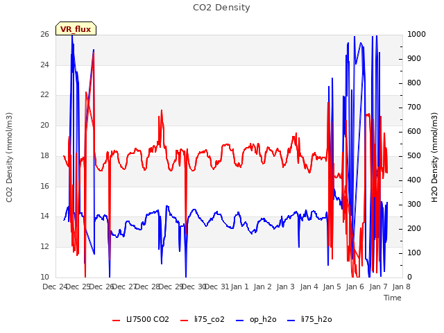plot of CO2 Density