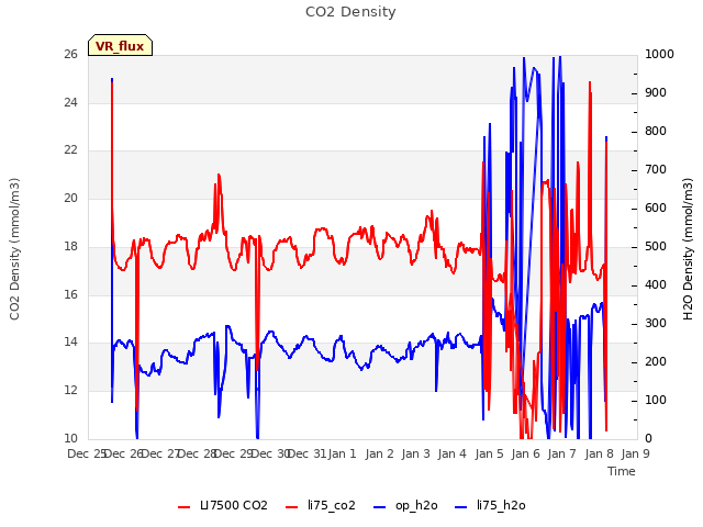 plot of CO2 Density