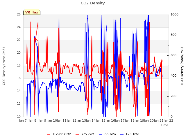 plot of CO2 Density