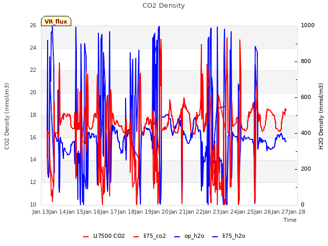 plot of CO2 Density