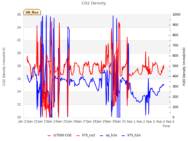 plot of CO2 Density