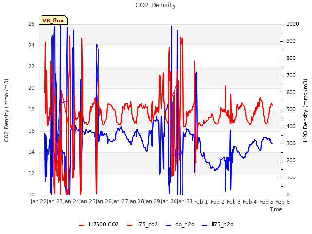 plot of CO2 Density