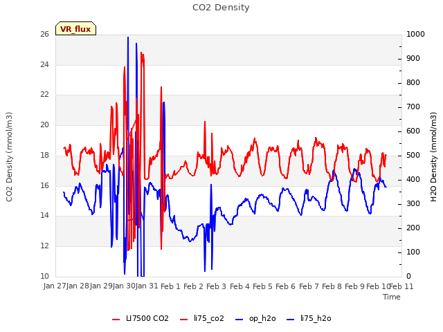 plot of CO2 Density