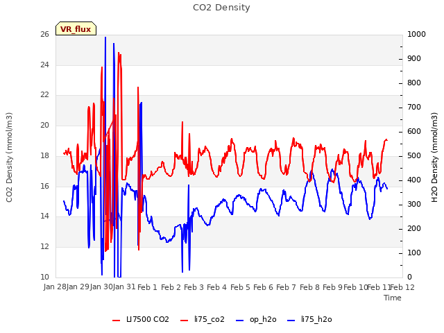 plot of CO2 Density