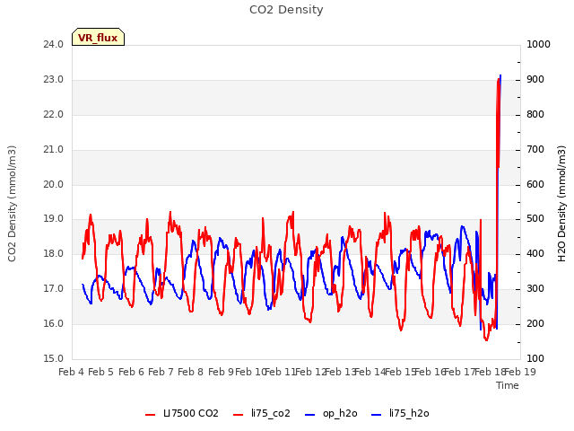 plot of CO2 Density