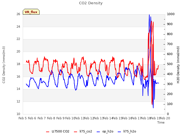 plot of CO2 Density