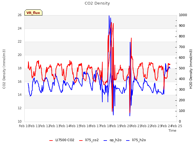 plot of CO2 Density