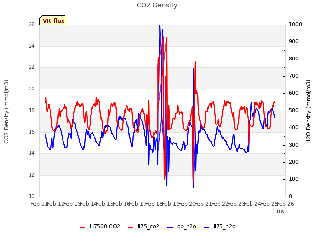 plot of CO2 Density