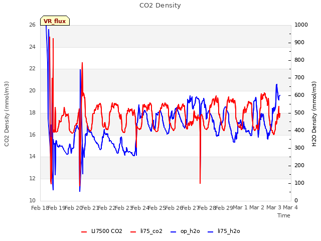 plot of CO2 Density