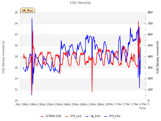 plot of CO2 Density