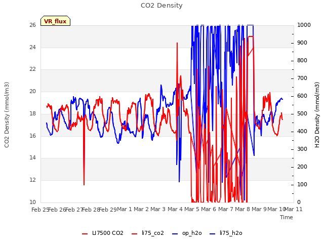 plot of CO2 Density