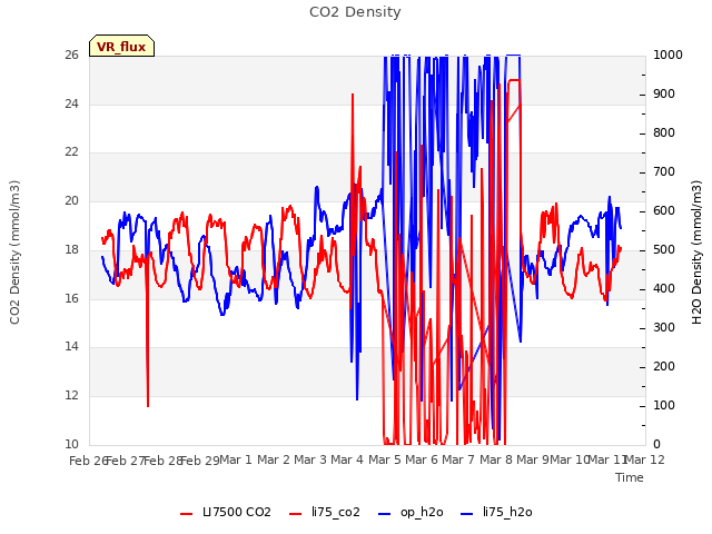 plot of CO2 Density