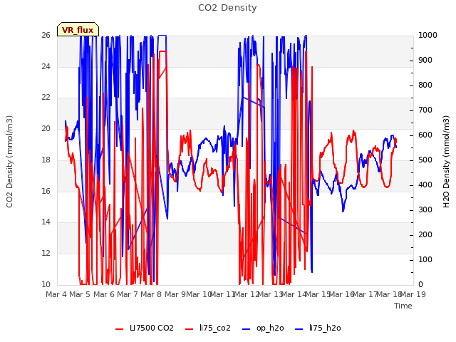 plot of CO2 Density