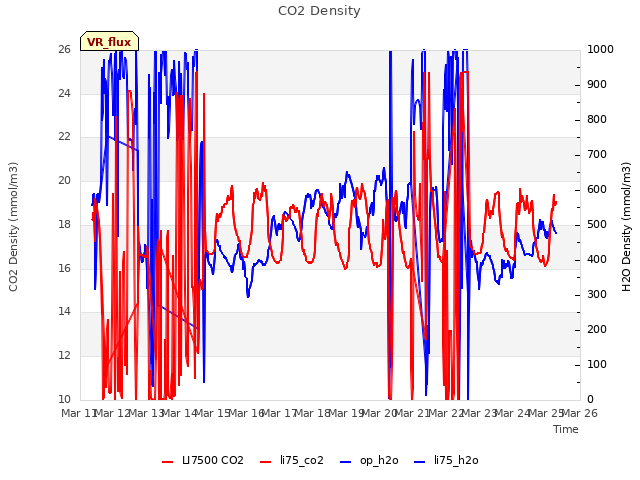 plot of CO2 Density