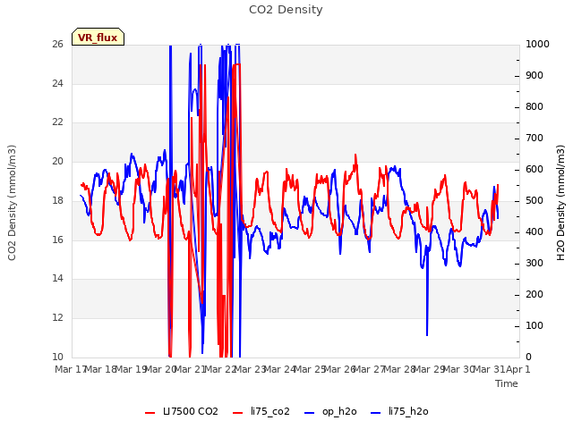 plot of CO2 Density