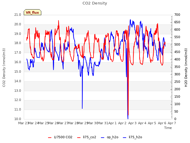 plot of CO2 Density