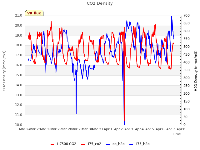 plot of CO2 Density