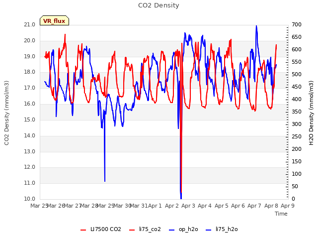 plot of CO2 Density
