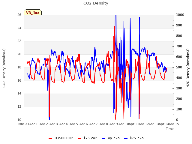 plot of CO2 Density