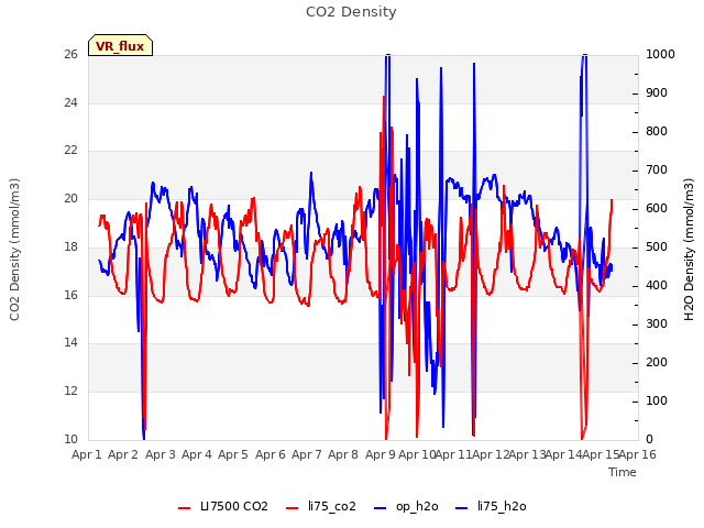 plot of CO2 Density