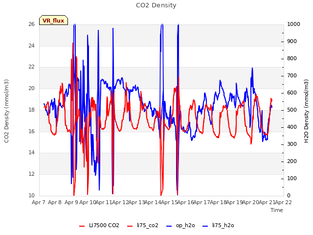 plot of CO2 Density