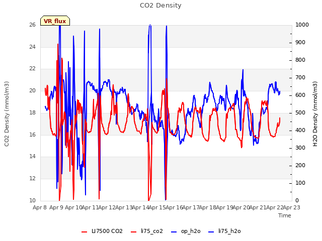 plot of CO2 Density