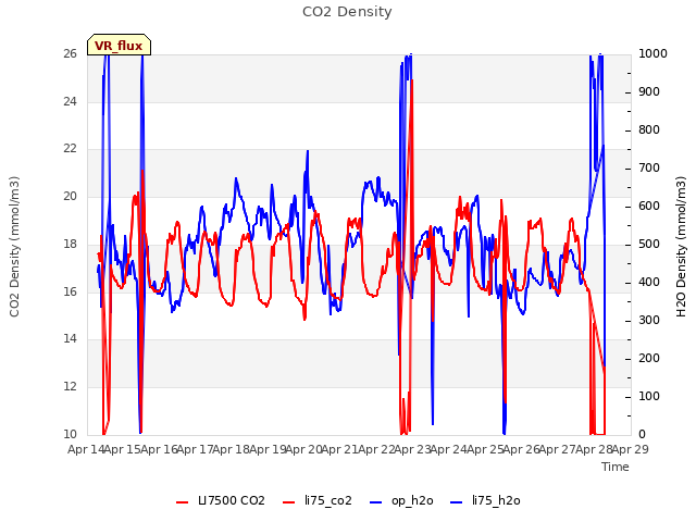 plot of CO2 Density