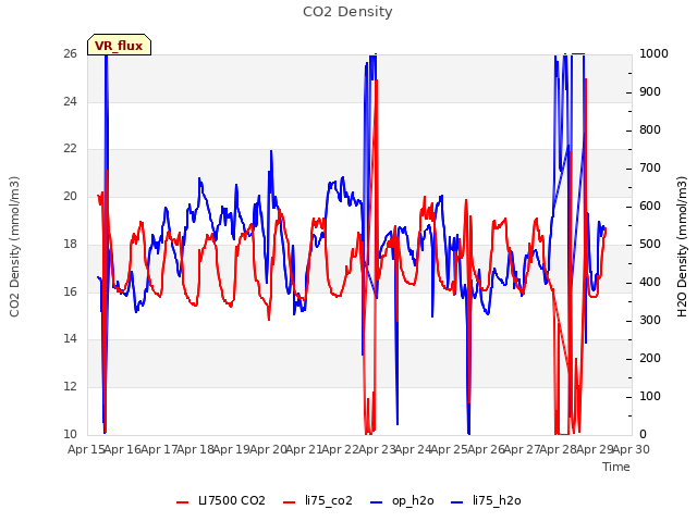 plot of CO2 Density