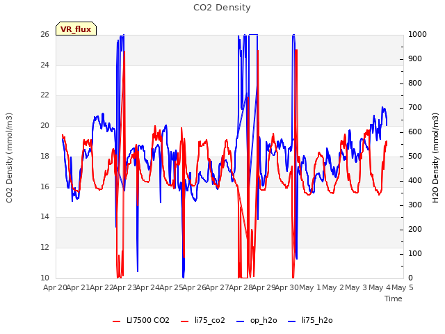 plot of CO2 Density